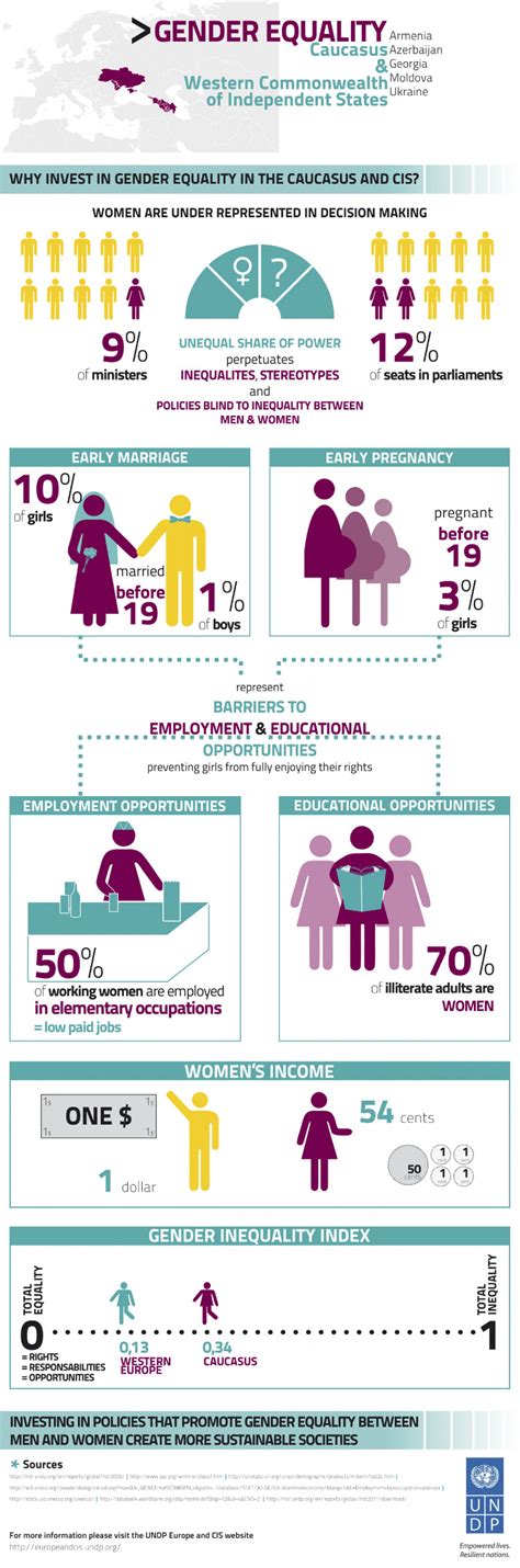 Gender Equality In The Workplace Graph