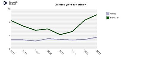 Best Dividend Stocks Pakistan