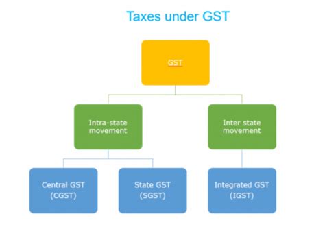 Gst Structure