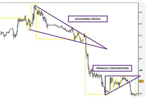 Study Of Gann Concept And The Implementations Using Gann Swing Charts