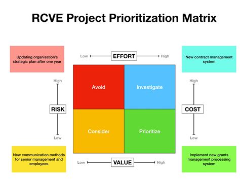 Decisions Decisions The Rvce Prioritization Matrix