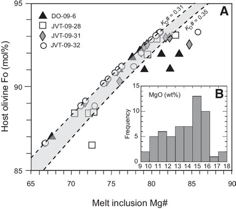 Mgo Feo Relationship Between Melt Inclusions And Their Host Olivines