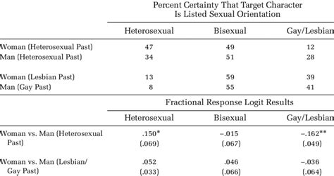 Means For Sexual Orientation Percent Guesses Based On Vignette Download Scientific Diagram