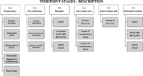 Description of the study stages. | Download Scientific Diagram