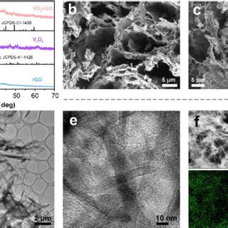 A Xrd Patterns B C Sem D Tem E Hrtem Images And F Tem Eds