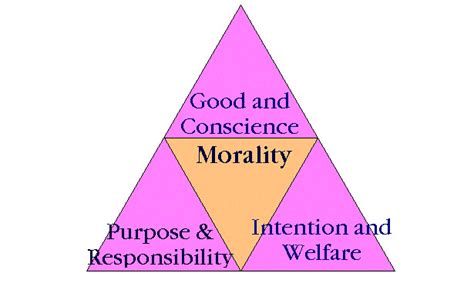 Morality Pyramid A Pyramid Indicating The Three Components Flickr