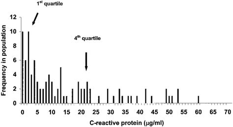 Histogram Of Pretransplant Serum Crp Levels Download Scientific Diagram