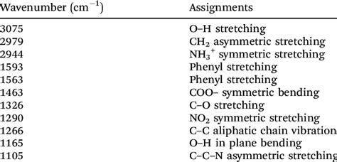 Assigned Peaks Of The Functional Groups Using Raman Spectroscopy