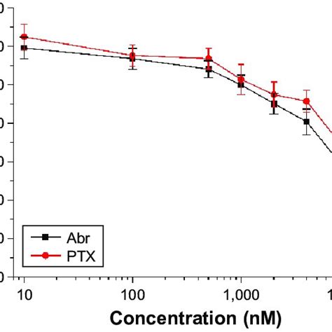 Cell Viability Of A Cells Treated With A Series Of Concentrations Of