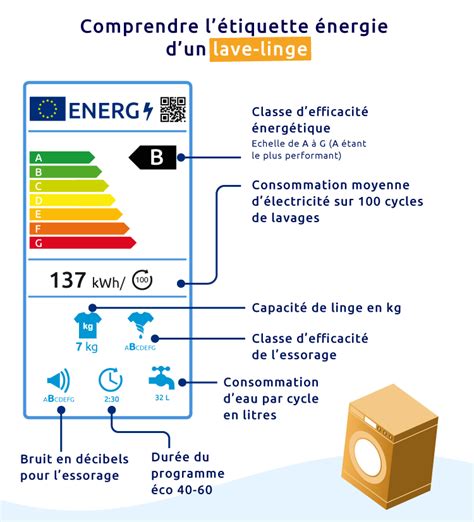 Ch Mage Renseigner Canal Consommation Electrique Machine Laver Garde