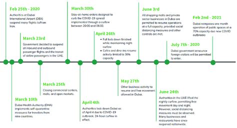 Timeline for COVID-19 containment actions in Dubai in 2020 [24 ...