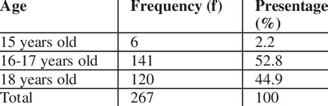 Characteristic Respondent Based On Age In High School In Sidoarjo Download Scientific Diagram