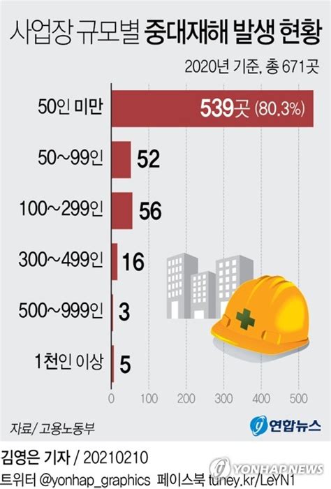 그래픽 사업장 규모별 중대재해 발생 현황 연합뉴스