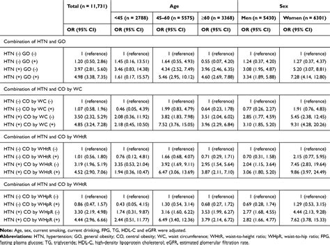 Sex Differences Of Combined Effects Between Hypertension And General O Clep