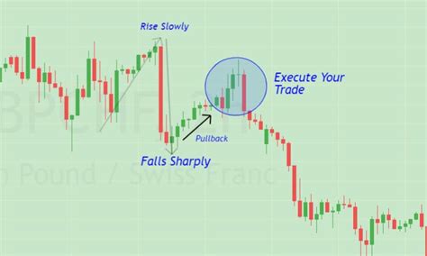 7 Powerful Entry Techniques To Find Exact Forex Entry Point Honeypips