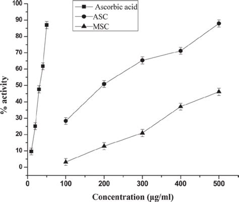 Antiglycation Activity Of Extracts At Varying Concentrations And Values