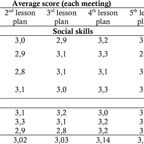 Average Score Of Affective Achievement Social Skills And Character Download Scientific Diagram