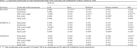 Table 1 From Effect Of Sowing Dates On Yield And Yield Components Of