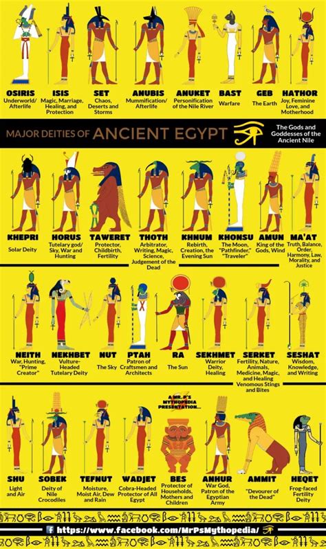 A Handy Guide To Ancient Egyptian Gods | Daily Infographic | Ancient ...