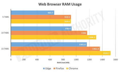 Microsoft Edge Vs Chrome Diskzik