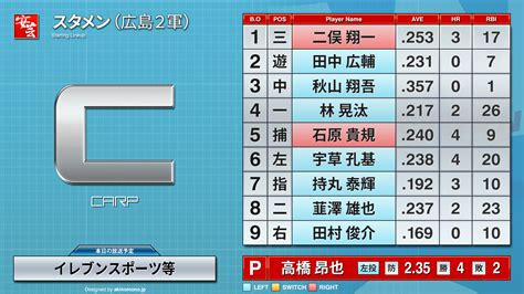 【2軍戦のスタメン・ベンチ入り選手】オリックス－広島（28日・舞洲） 開始予定時刻：13時00分 安芸の者がゆく＠カープ情報ブログ