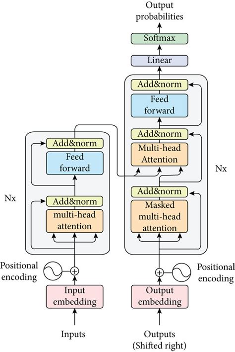 model structure  transformer  scientific diagram