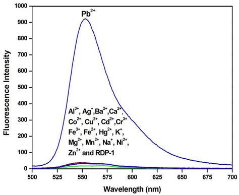 Fluorescence Spectra Of Probe Rdp M Upon Addition Of Various