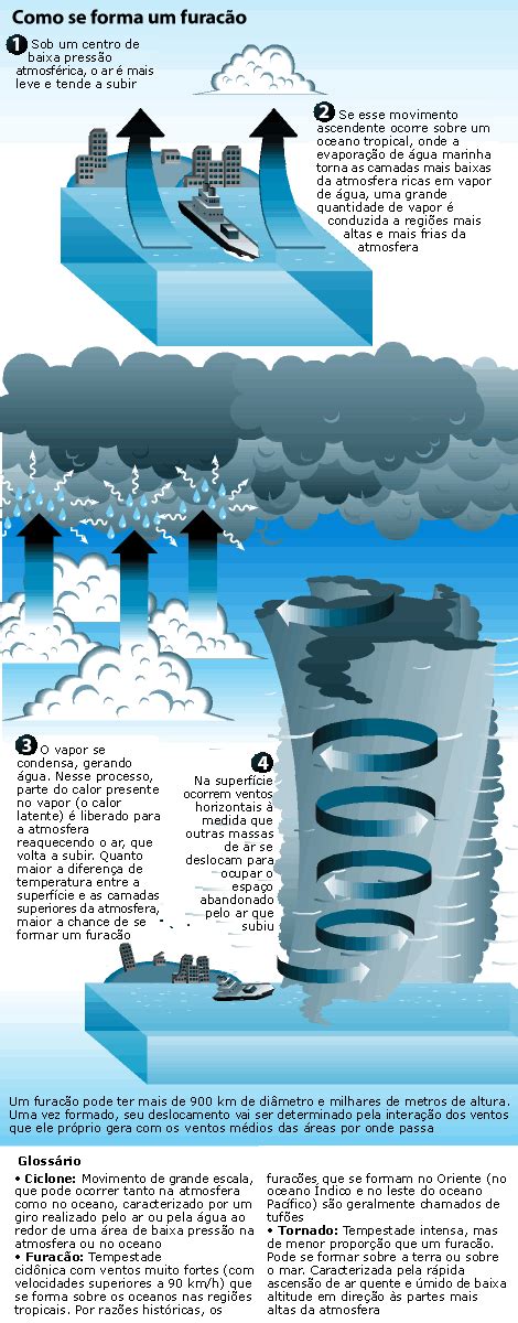 Como se forma um furacão