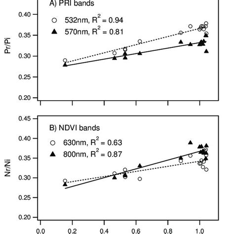 Representative Cross Calibration Ratios For A Single Sensor Set As A