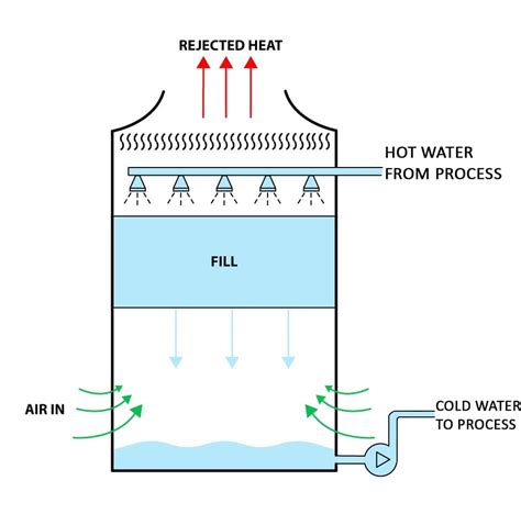 Cooling Tower System Diagram