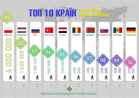 Топ 10 країн що торік найбільше відвідували українці