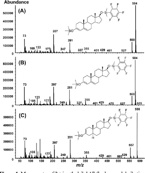 Figure 1 From Isotope Dilution Mass Spectrometry For Quantification Of