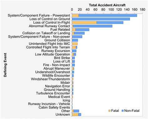 Ntsb accident reports aviation data shows a drop in regional crashes 28