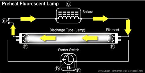 The Fluorescent Lamp - How it Works & History