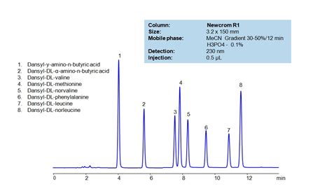 HPLC Method For Analysis Of Dansyl Amino Acids SIELC Technologies