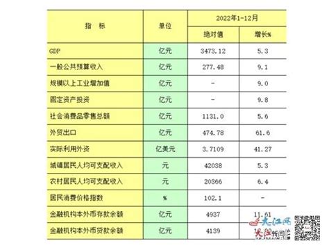 2022年宜春市各县（市、区）主要经济指标公布（多图） 宜春频道 大江网（中国江西网）