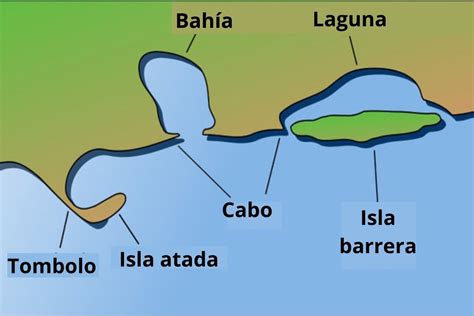 Bahía: qué es, geografía, partes, ejemplos