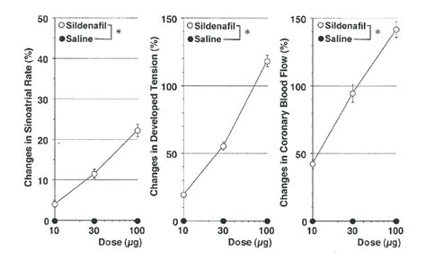 Dose Response Curves Showing The Positive Chronotropic Inotropic And