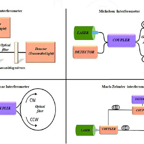 Fiber Optic Sensors Based On Interferometric Techniques Download