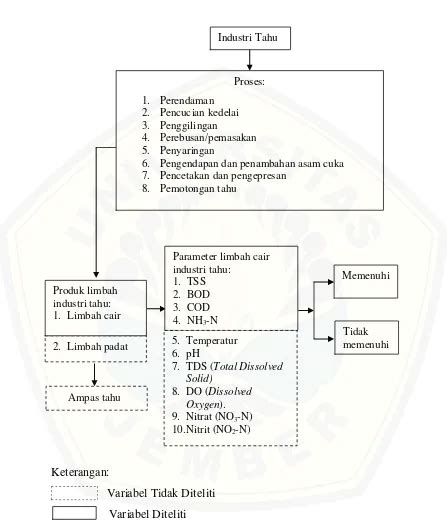 Analisis Kandungan Bod Cod Nh N Dan Tss Dalam Limbah Cair Tahu