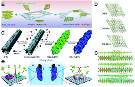 A Schematic Illustration Of The Preparation Of Nife Ldh Nsdg