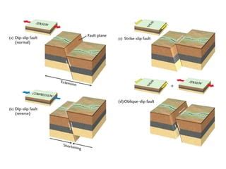 Appalachian Geology | PPT