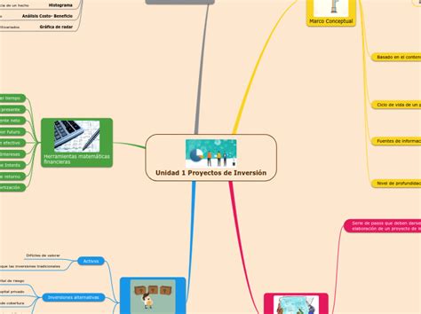 Unidad 1 Proyectos De Inversión Mind Map