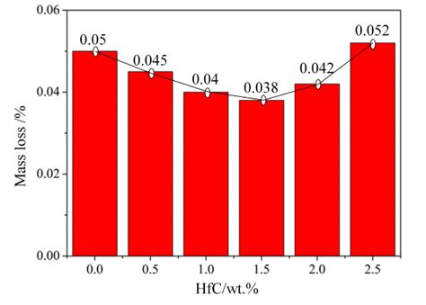 Sample Friction Coefficient Diagram Figure 4 Mass Loss Download