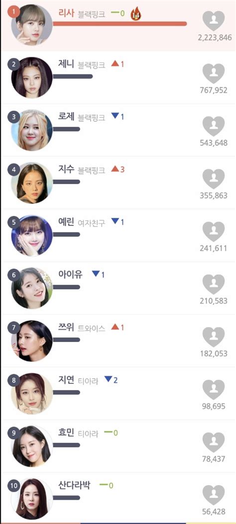 Top 20 nữ idol Kpop hot nhất tháng 1 Lisa lập kỷ lục vượt IU Tzuyu Saostar vn