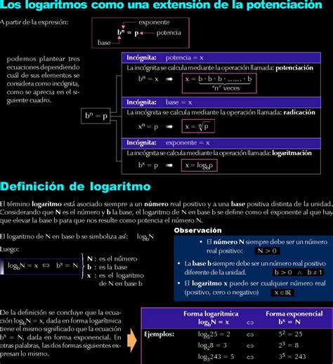 Concepto De Logaritmo Ejemplos Y Ejercicios Resueltos