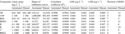 Linear range, detection and quantitation limits of target compounds in ...