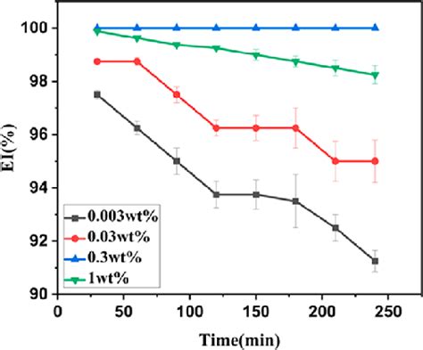 Effect Of Sdbs Concentration On The Emulsification Properties The Download Scientific Diagram