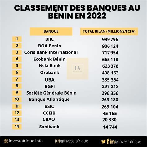 Le Classement Des Banques Au B Nin En Invest Afrique