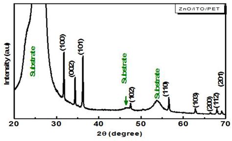 X Ray Diffraction Patterns Of The Micro Structured Zno Thin Films